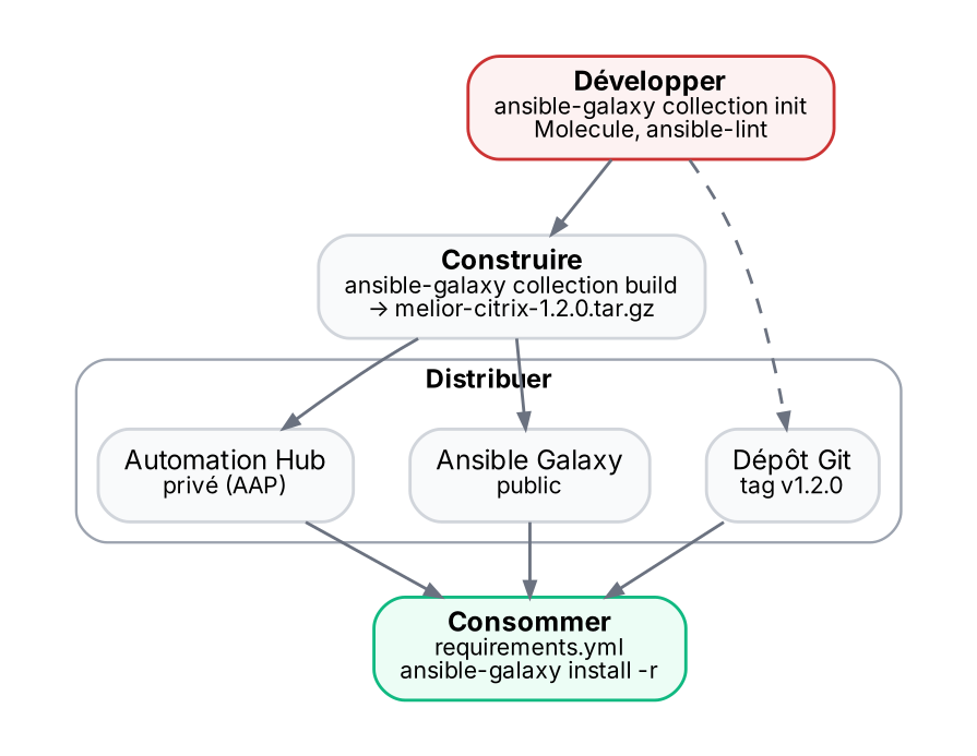 Du développement à l'installation : Galaxy, Automation Hub privé ou simple dépôt Git