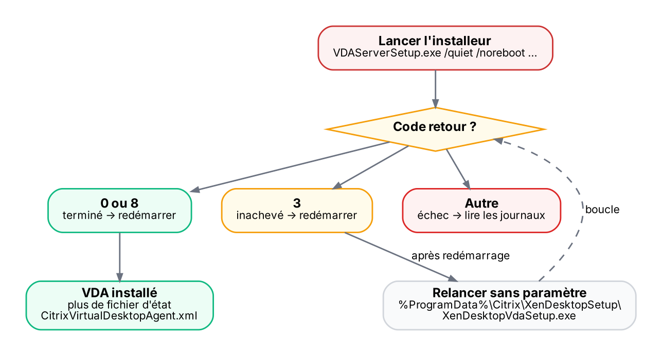 Codes retour : 0 ou 8 = terminé (redémarrage requis), 3 = redémarrer puis relancer
