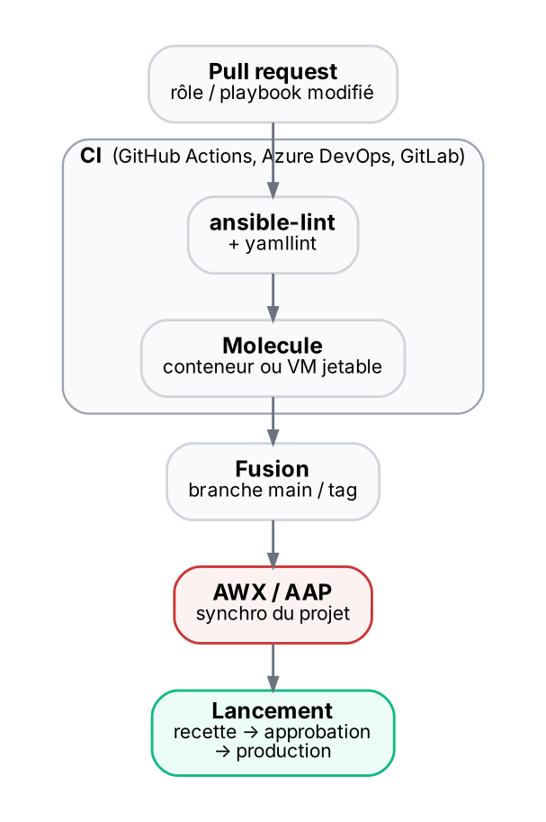 Contrôles automatiques à chaque pull request, puis exécution par AWX après fusion