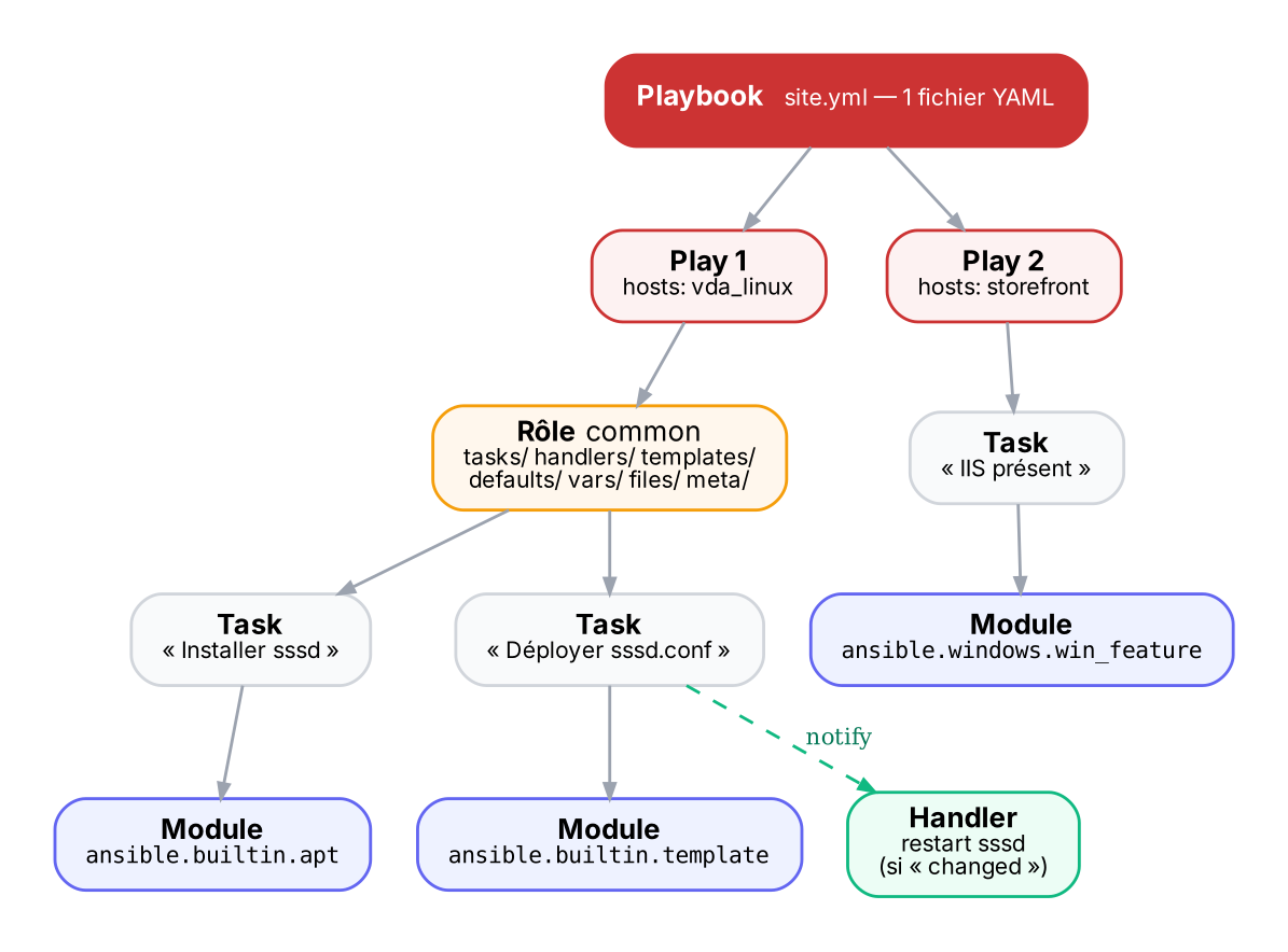 Playbook → plays → (rôles) → tasks → modules ; les handlers sont notifiés