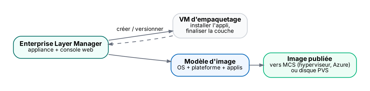L'ELM crée une VM d'empaquetage, on installe, on finalise, puis on publie des modèles d'image