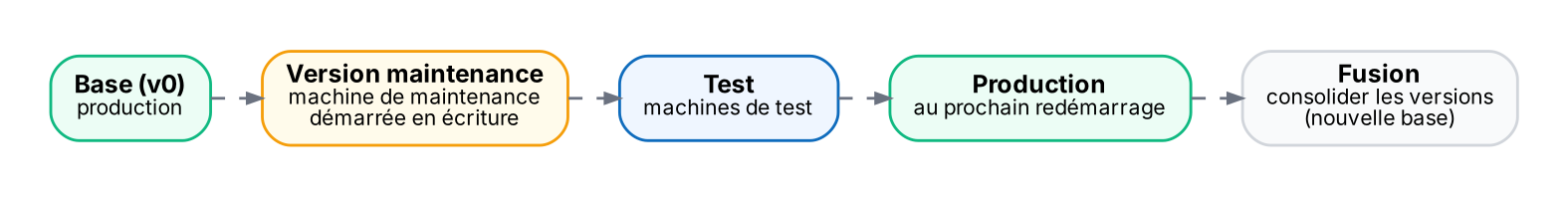 Maintenance → test → production, puis fusion régulière