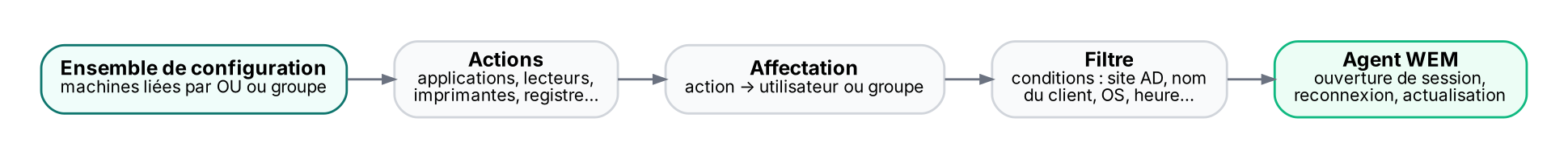 Une action n'est appliquée que si elle est affectée à l'utilisateur et que le filtre est vrai