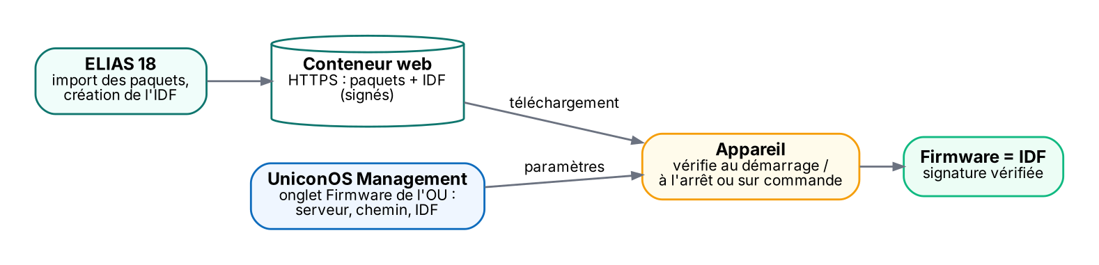 ELIAS fabrique l'IDF à partir des paquets du conteneur ; les appareils se mettent à jour depuis ce conteneur