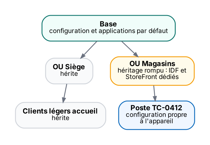 La configuration descend de la base vers les OU puis les appareils ; l'héritage peut être rompu à chaque niveau