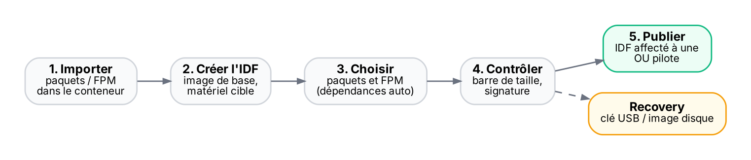 De l'import des paquets à l'IDF publié sur une OU pilote ; le même IDF sert à produire un support de recovery