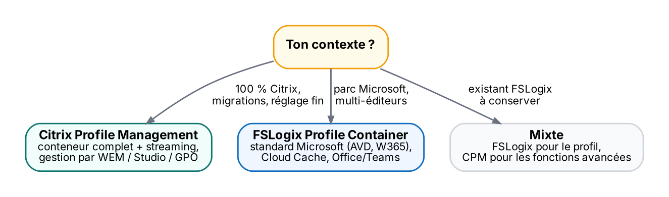Pas de mauvais choix, mais une seule solution par profil