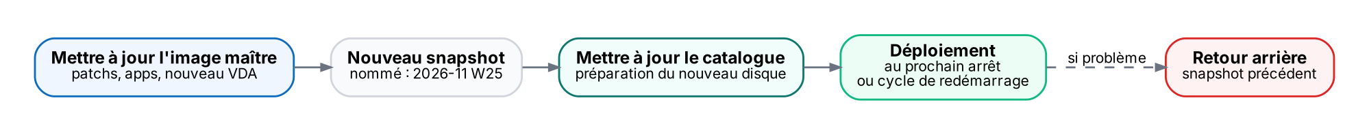 Un snapshot par version, déploiement au redémarrage, retour arrière sur le snapshot précédent