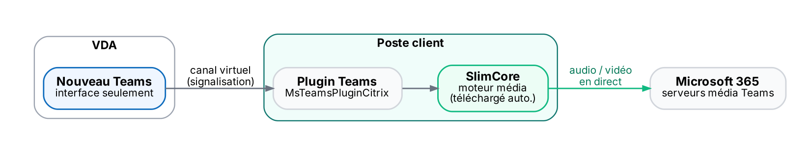 Le média ne transite plus par le VDA : le poste client traite audio et vidéo et parle directement à Microsoft 365
