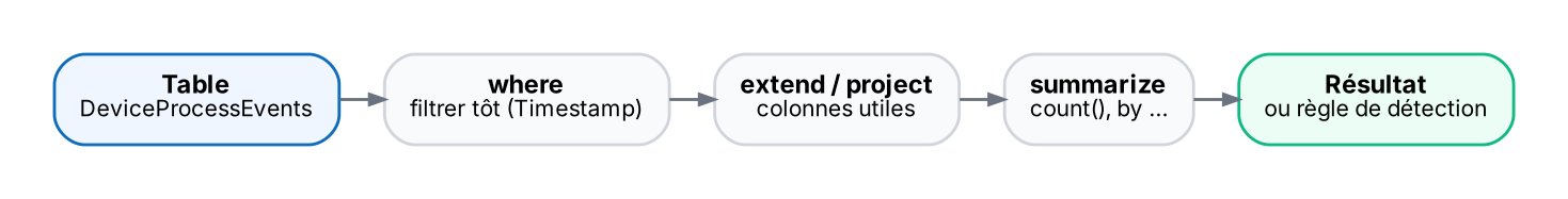 Une requête est un pipeline : on filtre tôt, on réduit les colonnes, on agrège