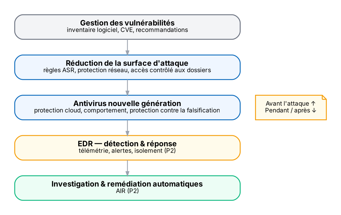 De la prévention (haut) à la détection et la réponse (bas)