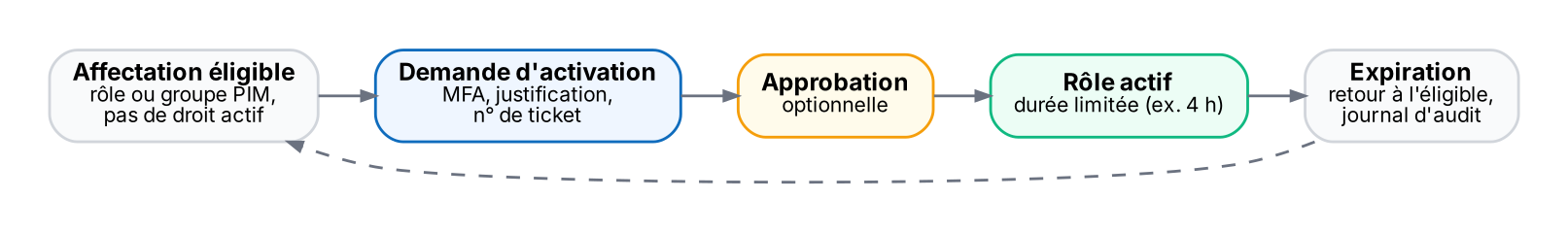Éligible → activation (MFA, justification, approbation) → actif pour une durée limitée → expiration