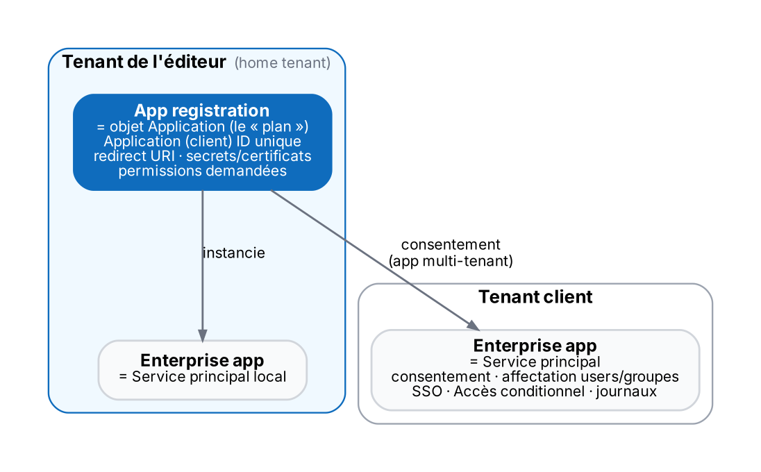 L'App registration est le modèle global ; l'enterprise app (service principal) est son instance dans chaque tenant