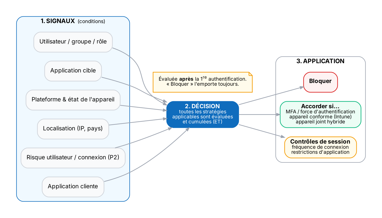Signaux → décision → application ; toutes les stratégies applicables se cumulent