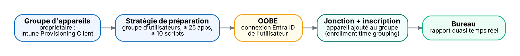 Pas d'enregistrement préalable : l'appareil rejoint le groupe au moment de l'inscription