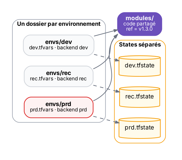 Recommandé : un dossier et un backend par environnement, des modules partagés et versionnés
