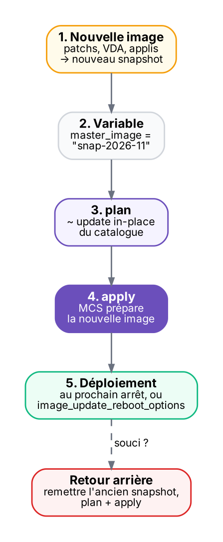 La mise à jour d'image devient une modification de variable relue dans un plan